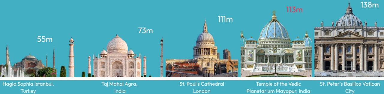 TOVP Size Compared to Other Iconic Architectural Landmarks
